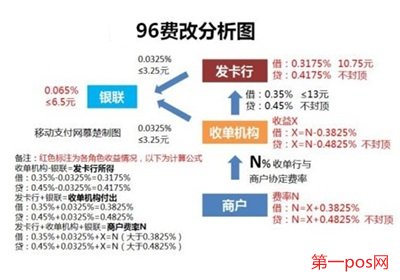 96費(fèi)改后各pos機(jī)費(fèi)率