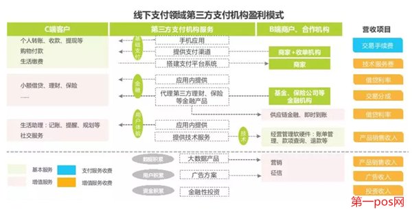 pos機支付行業(yè)前景