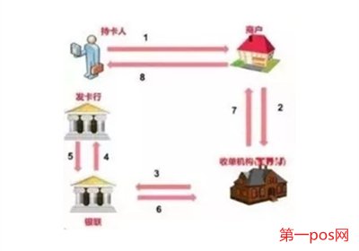 自己pos機(jī)刷自己信用卡